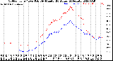 Milwaukee Weather Outdoor Temp / Dew Point<br>by Minute<br>(24 Hours) (Alternate)