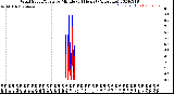 Milwaukee Weather Wind Speed/Gusts<br>by Minute<br>(24 Hours) (Alternate)