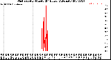 Milwaukee Weather Wind Speed<br>by Minute<br>(24 Hours) (Alternate)