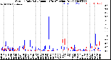 Milwaukee Weather Outdoor Rain<br>Daily Amount<br>(Past/Previous Year)