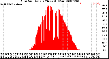 Milwaukee Weather Solar Radiation<br>per Minute<br>(24 Hours)