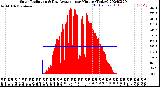 Milwaukee Weather Solar Radiation<br>& Day Average<br>per Minute<br>(Today)