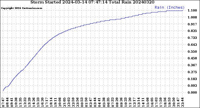 Milwaukee Weather Storm<br>Started 2024-03-14 07:47:14<br>Total Rain