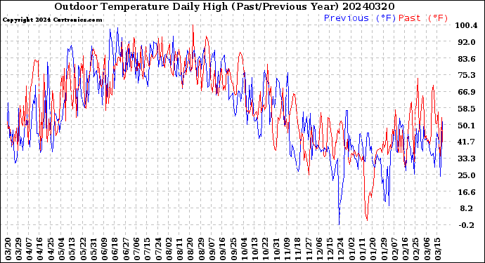 Milwaukee Weather Outdoor Temperature<br>Daily High<br>(Past/Previous Year)