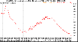 Milwaukee Weather Outdoor Temperature<br>vs Heat Index<br>per Minute<br>(24 Hours)