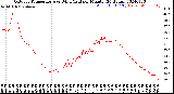 Milwaukee Weather Outdoor Temperature<br>vs Wind Chill<br>per Minute<br>(24 Hours)