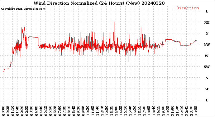 Milwaukee Weather Wind Direction<br>Normalized<br>(24 Hours) (New)