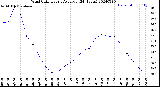 Milwaukee Weather Wind Chill<br>Hourly Average<br>(24 Hours)