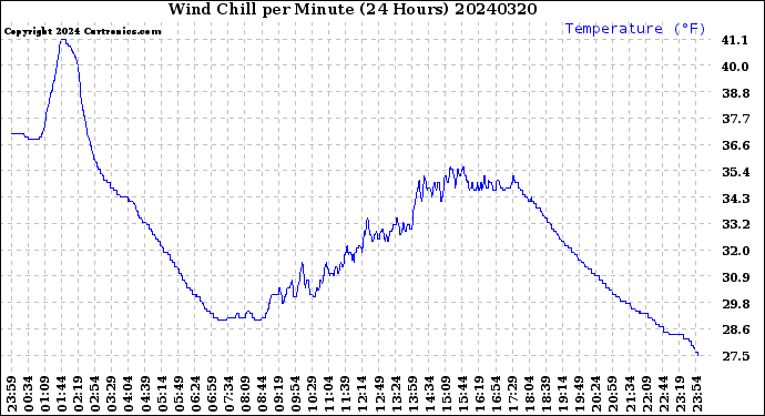 Milwaukee Weather Wind Chill<br>per Minute<br>(24 Hours)