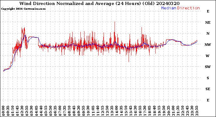 Milwaukee Weather Wind Direction<br>Normalized and Average<br>(24 Hours) (Old)