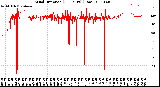 Milwaukee Weather Wind Direction<br>(24 Hours) (Raw)