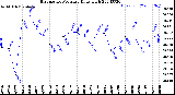 Milwaukee Weather Barometric Pressure<br>Daily High