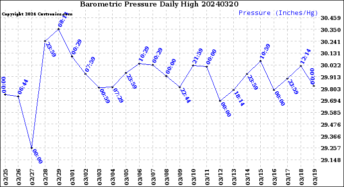 Milwaukee Weather Barometric Pressure<br>Daily High