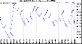 Milwaukee Weather Barometric Pressure<br>Daily Low