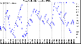 Milwaukee Weather Wind Chill<br>Daily Low