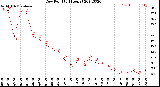 Milwaukee Weather Dew Point<br>(24 Hours)