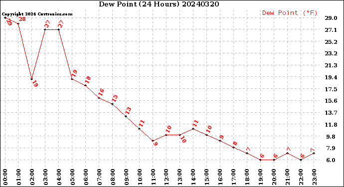 Milwaukee Weather Dew Point<br>(24 Hours)