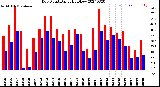 Milwaukee Weather Dew Point<br>Daily High/Low