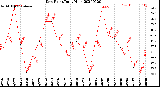 Milwaukee Weather Dew Point<br>Daily High