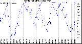 Milwaukee Weather Dew Point<br>Daily Low