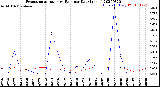 Milwaukee Weather Evapotranspiration<br>vs Rain per Day<br>(Inches)