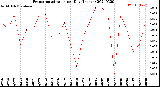 Milwaukee Weather Evapotranspiration<br>per Day (Inches)