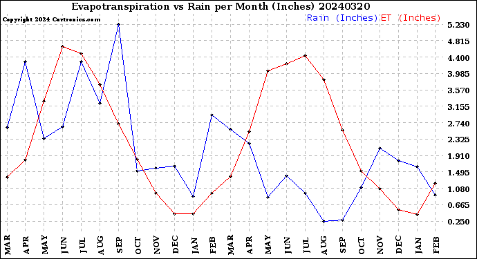 Milwaukee Weather Evapotranspiration<br>vs Rain per Month<br>(Inches)