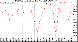 Milwaukee Weather Evapotranspiration<br>per Day (Ozs sq/ft)