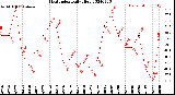 Milwaukee Weather Heat Index<br>Daily High