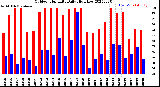 Milwaukee Weather Outdoor Humidity<br>Daily High/Low