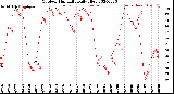 Milwaukee Weather Outdoor Humidity<br>Daily High