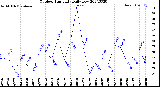 Milwaukee Weather Outdoor Humidity<br>Daily Low