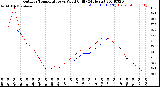 Milwaukee Weather Outdoor Temperature<br>vs Wind Chill<br>(24 Hours)