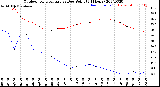 Milwaukee Weather Outdoor Temperature<br>vs Dew Point<br>(24 Hours)