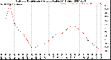 Milwaukee Weather Outdoor Temperature<br>vs Heat Index<br>(24 Hours)