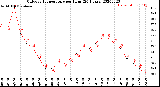 Milwaukee Weather Outdoor Temperature<br>per Hour<br>(24 Hours)