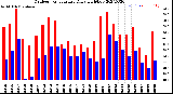 Milwaukee Weather Outdoor Temperature<br>Daily High/Low