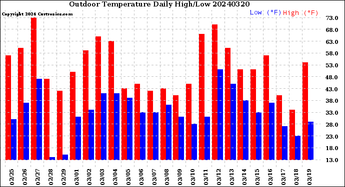 Milwaukee Weather Outdoor Temperature<br>Daily High/Low