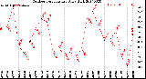 Milwaukee Weather Outdoor Temperature<br>Daily High