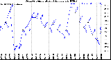 Milwaukee Weather Outdoor Temperature<br>Daily Low