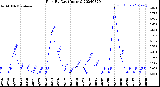 Milwaukee Weather Rain<br>By Day<br>(Inches)