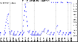 Milwaukee Weather Rain Rate<br>Daily High