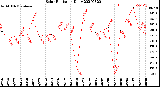 Milwaukee Weather Solar Radiation<br>Daily