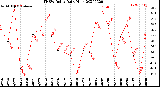 Milwaukee Weather THSW Index<br>Daily High