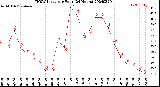 Milwaukee Weather THSW Index<br>per Hour<br>(24 Hours)