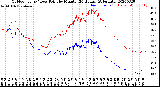 Milwaukee Weather Outdoor Temp / Dew Point<br>by Minute<br>(24 Hours) (Alternate)