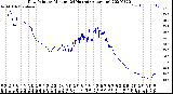 Milwaukee Weather Dew Point<br>by Minute<br>(24 Hours) (Alternate)