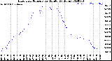 Milwaukee Weather Barometric Pressure<br>per Minute<br>(24 Hours)