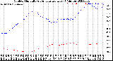 Milwaukee Weather Outdoor Humidity<br>vs Temperature<br>Every 5 Minutes