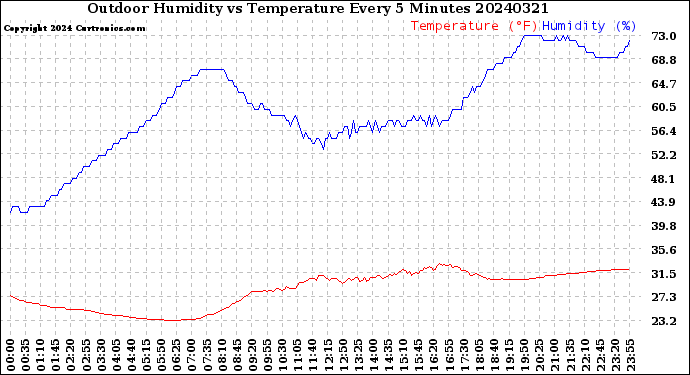 Milwaukee Weather Outdoor Humidity<br>vs Temperature<br>Every 5 Minutes